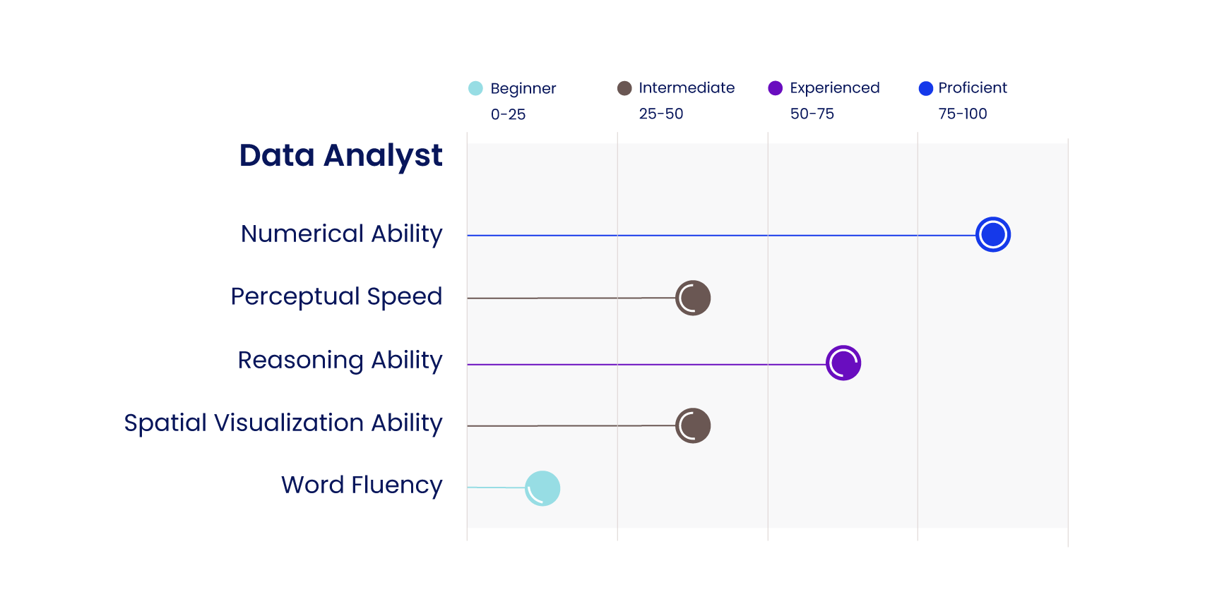cognitive ability skills needed by data analyst